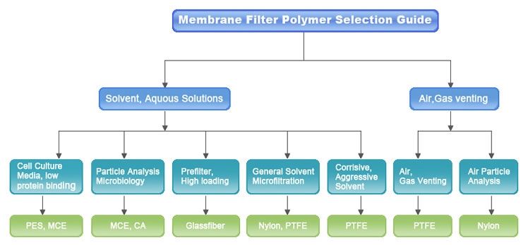filtro de membrana de polímero guía de selección de membranas
